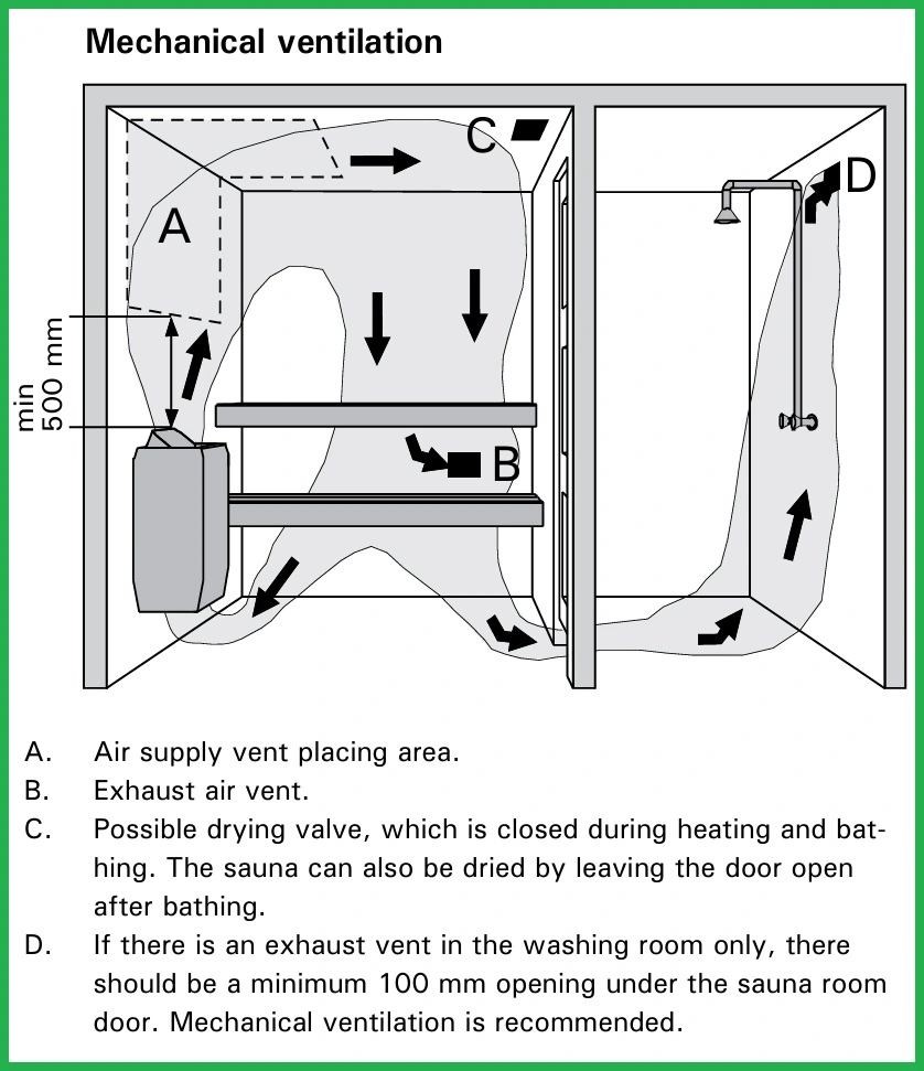 diagram with arrows showing placement of sauna vents